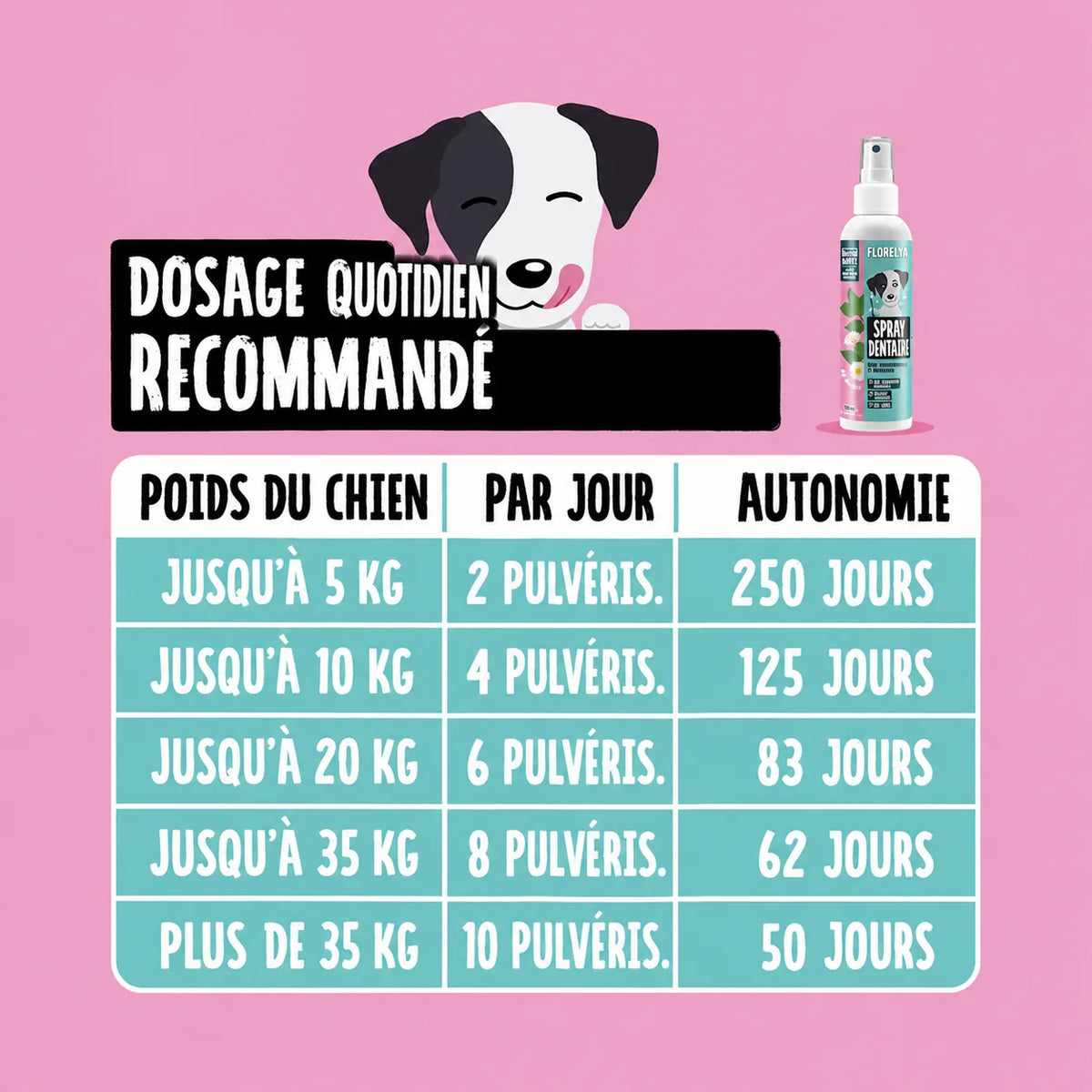 Dosage quotidien recommandé du Spray Dentaire Florelya selon le poids du chien